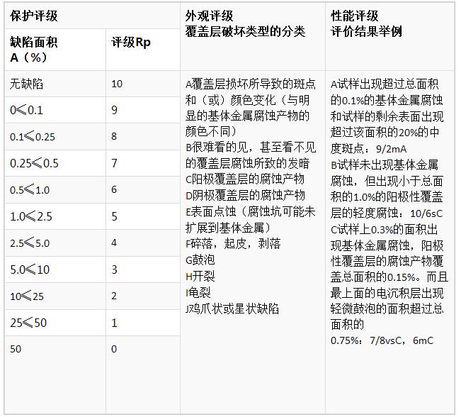 鹽霧測(cè)試等級(jí)判定標(biāo)準(zhǔn)