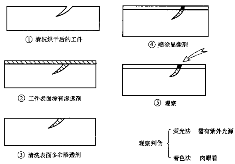 無(wú)損探傷檢測(cè) 常見的無(wú)損探傷方法匯總