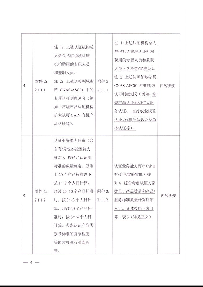 關于發(fā)布CNAS-RC04：2022《認證機構認可收費管理規(guī)則》的通知