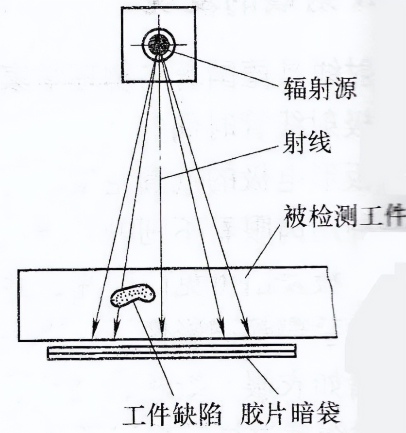 無(wú)損探傷檢測(cè) 常見的無(wú)損探傷方法匯總